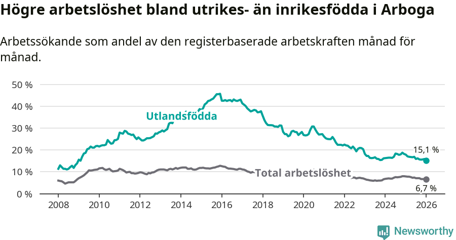 Graf: Skillnad i arbetslöshet mellan utrikesfödda och hela befolkningen i Arboga kommun