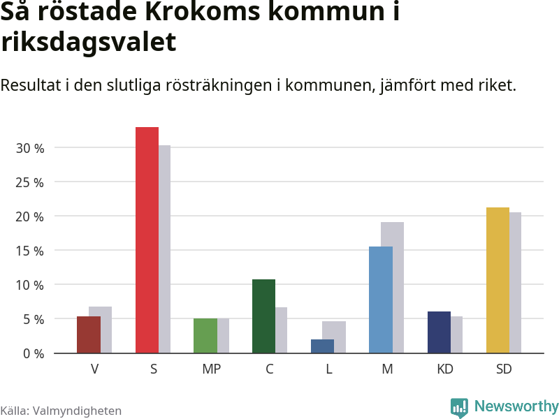 Graf: Så röstade Krokoms kommun i riksdagsvalet, jämfört med riket