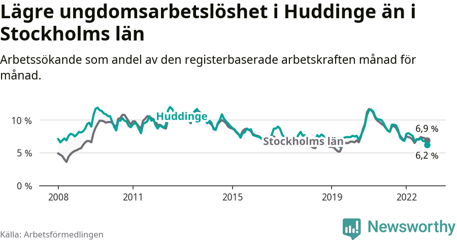 Graf: Arbetslöshet bland unga i Huddinge kommun och Stockholms län
