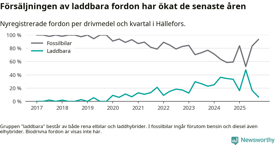 Graf: Andel laddbara bilar av alla nyregistreringar över tid