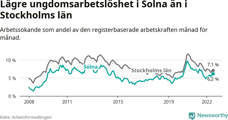 Graf: Arbetslöshet bland unga i Solna kommun och Stockholms län