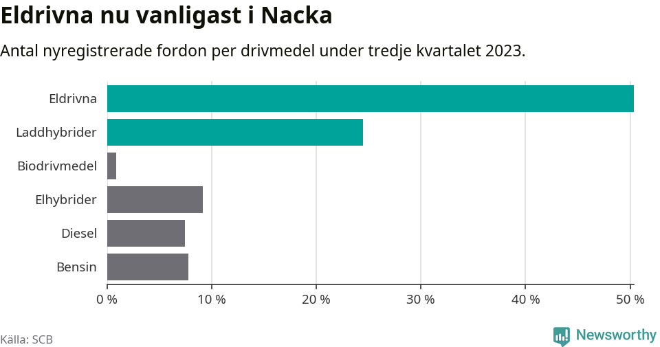 Graf: Antal nyregistrerade fordon per drivmedel