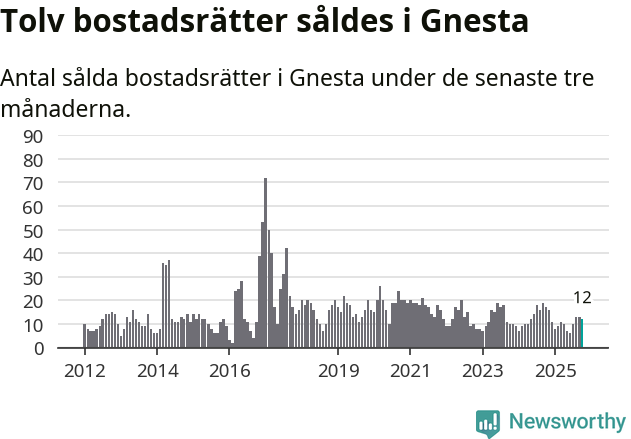 Graf: Antal sålda bostadsrätter i Gnesta kommun