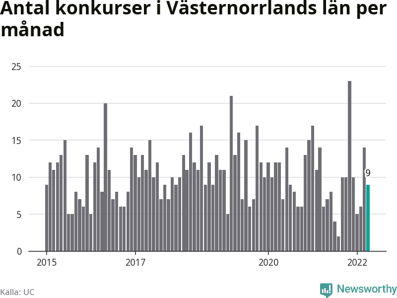 Graf: Antal konkurser per månad i Västernorrlands län