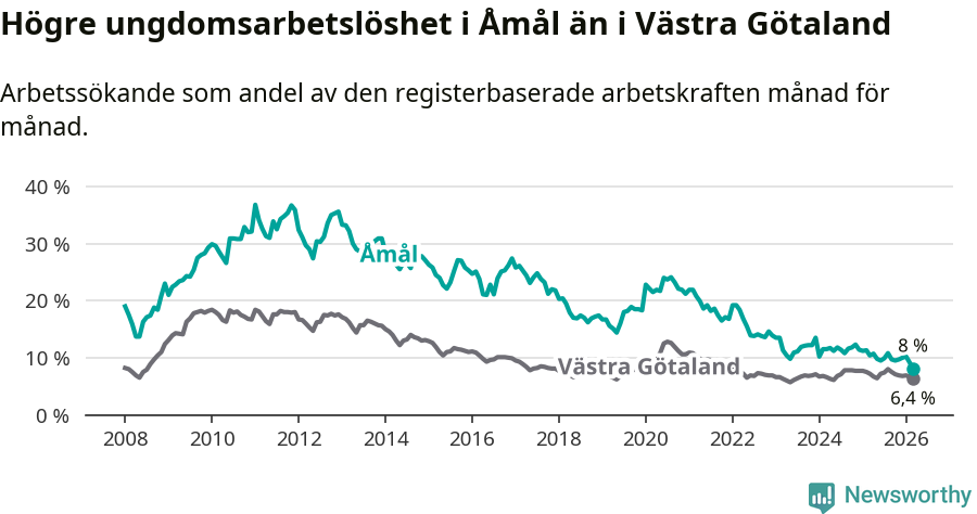 Graf: Arbetslöshet bland unga i Åmåls kommun och Västra Götalands län