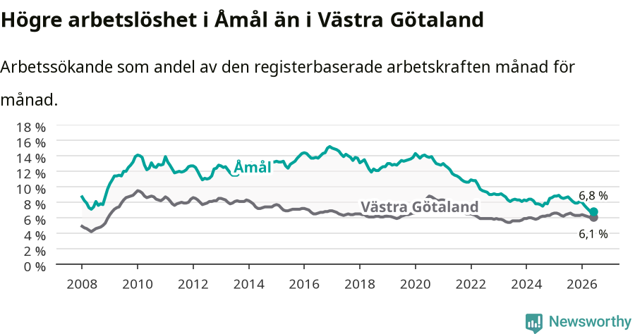 Graf: Arbetslöshet i Åmåls kommun och Västra Götalands län