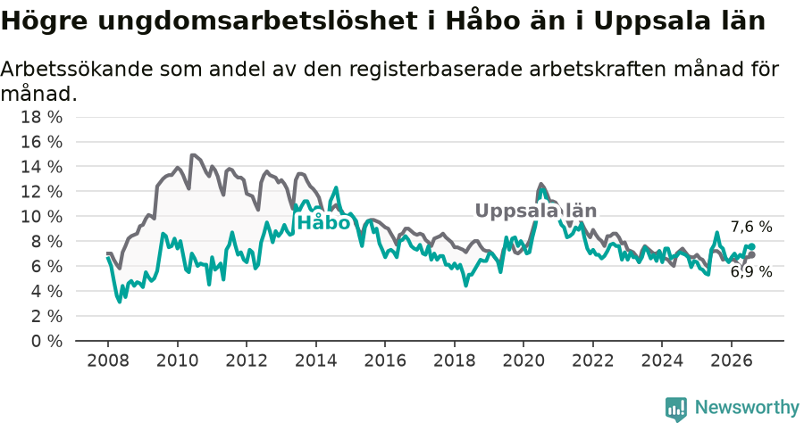 Graf: Arbetslöshet bland unga i Håbo kommun och Uppsala län