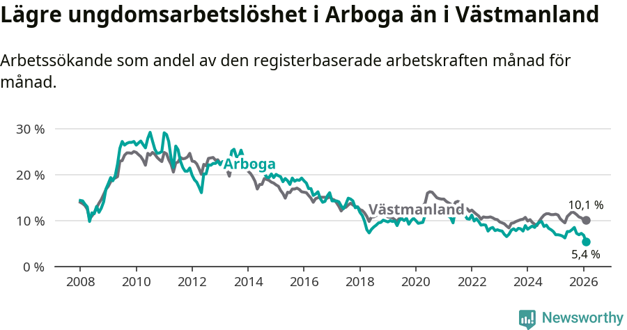 Graf: Arbetslöshet bland unga i Arboga kommun och Västmanlands län