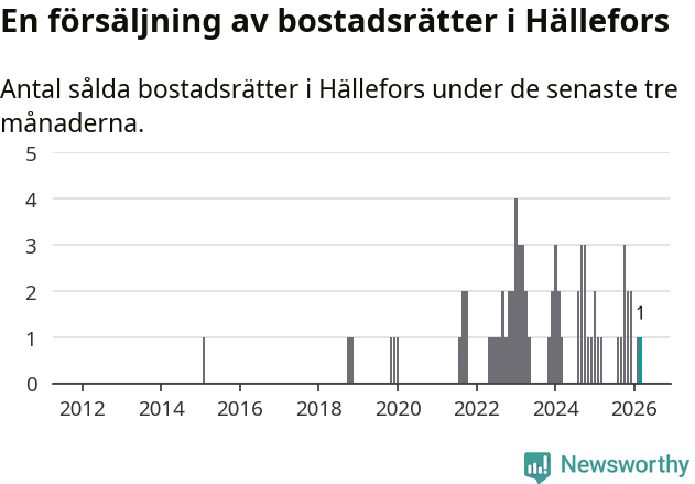 Graf: Antal sålda bostadsrätter i Hällefors kommun