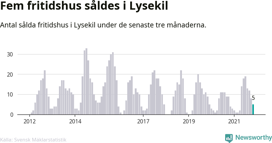 Graf: Antal sålda fritidshus i Lysekils kommun