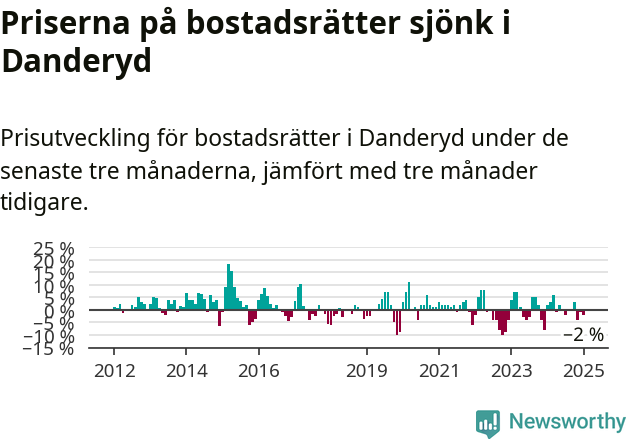 Graf: Prisutveckling för bostadsrätter i Danderyds kommun