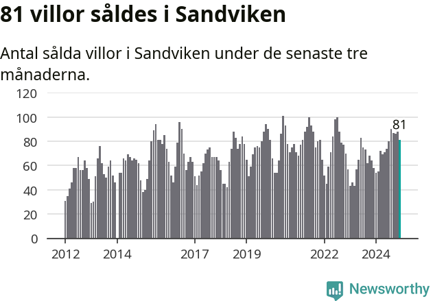 Graf: Antal sålda villor i Sandvikens kommun