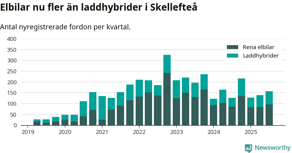 Graf: Antal nya laddhybrider och elbilar över tid
