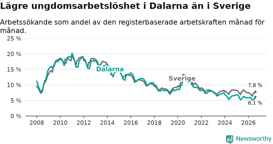 Graf: Arbetslöshet bland unga i Dalarnas län och Sverige