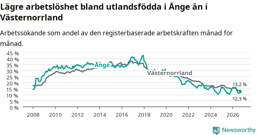 Graf: Arbetslöshet bland utrikesfödda i Ånge kommun och Västernorrlands län
