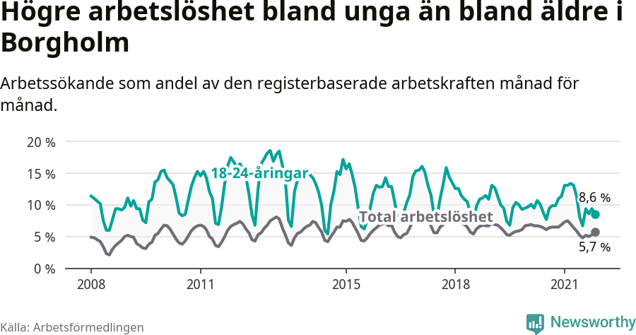 Graf: Skillnad i arbetslöshet mellan unga och hela befolkningen i Borgholms kommun