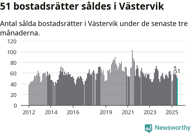 Graf: Antal sålda bostadsrätter i Västerviks kommun