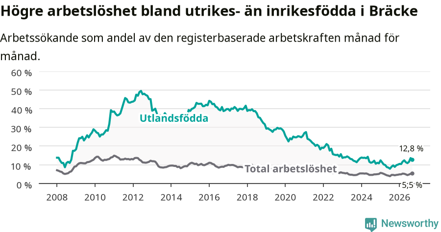 Graf: Skillnad i arbetslöshet mellan utrikesfödda och hela befolkningen i Bräcke kommun