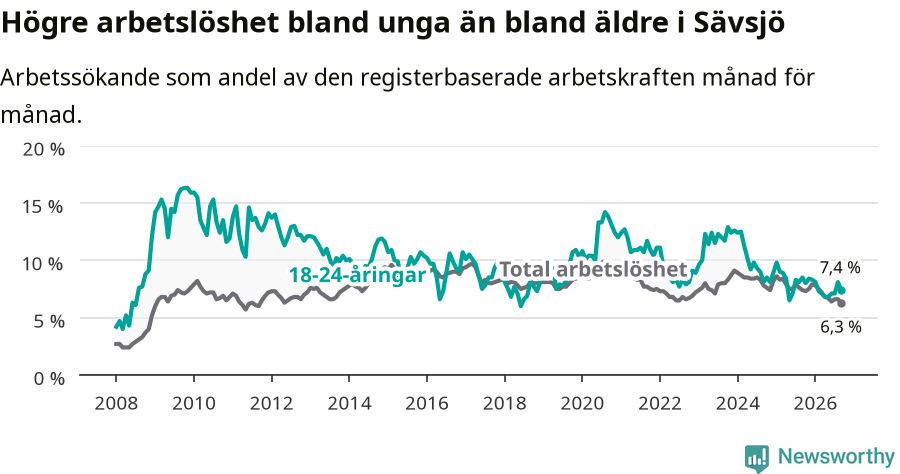 Graf: Skillnad i arbetslöshet mellan unga och hela befolkningen i Sävsjö kommun