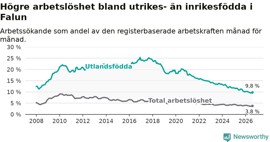 Graf: Skillnad i arbetslöshet mellan utrikesfödda och hela befolkningen i Falu kommun