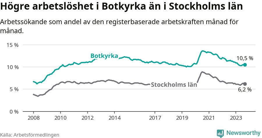 Graf: Arbetslöshet i Botkyrka kommun och Stockholms län