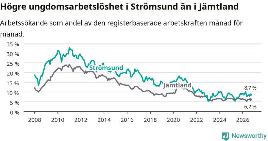 Graf: Arbetslöshet bland unga i Strömsunds kommun och Jämtlands län