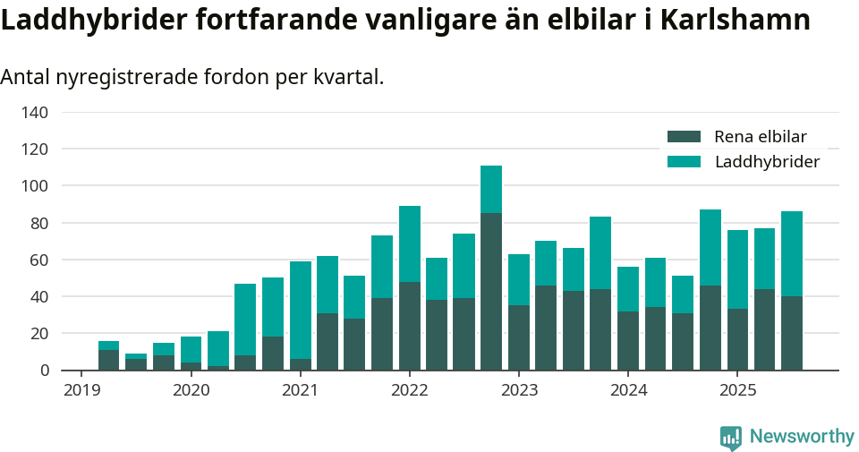 Graf: Antal nya laddhybrider och elbilar över tid