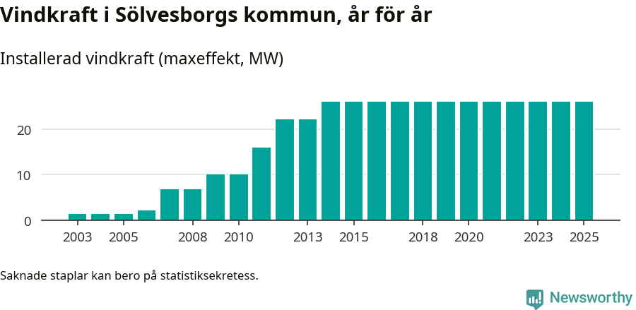 stapeldiagram som visar den totala installerade effekten från år till år.