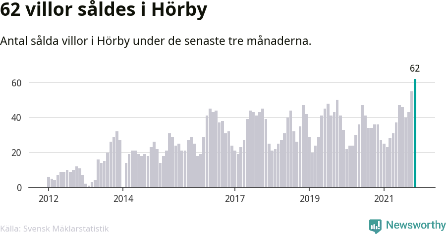 Graf: Antal sålda villor i Hörby kommun