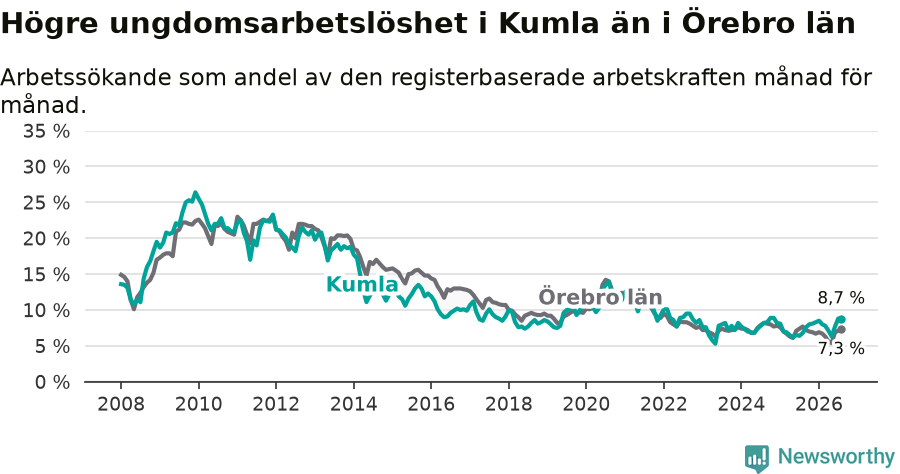 Graf: Arbetslöshet bland unga i Kumla kommun och Örebro län