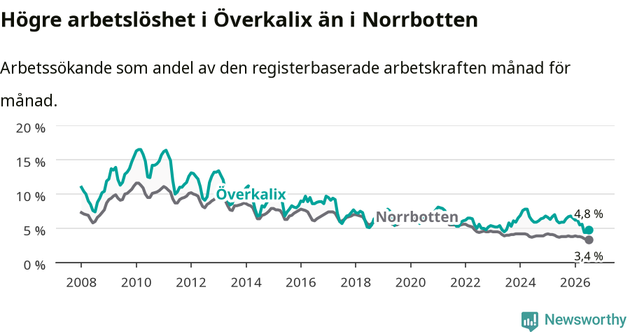Graf: Arbetslöshet i Överkalix kommun och Norrbottens län