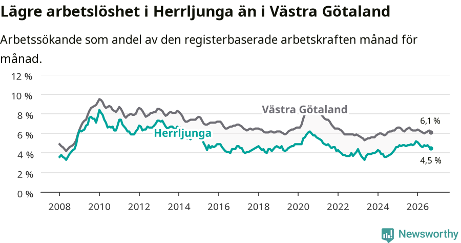 Graf: Arbetslöshet i Herrljunga kommun och Västra Götalands län