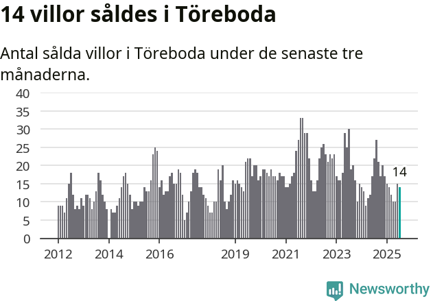 Graf: Antal sålda villor i Töreboda kommun