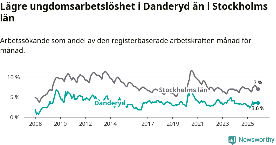 Graf: Arbetslöshet bland unga i Danderyds kommun och Stockholms län