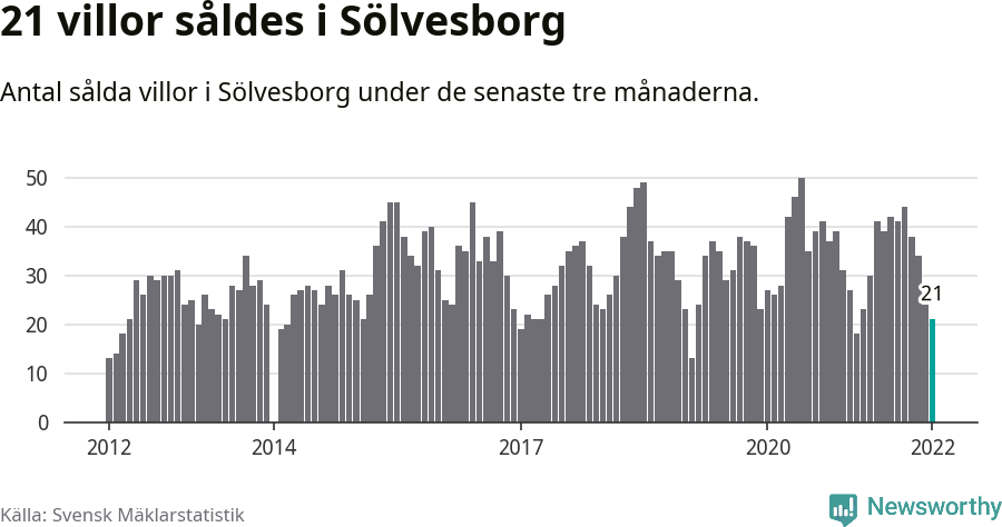 Graf: Antal sålda villor i Sölvesborgs kommun