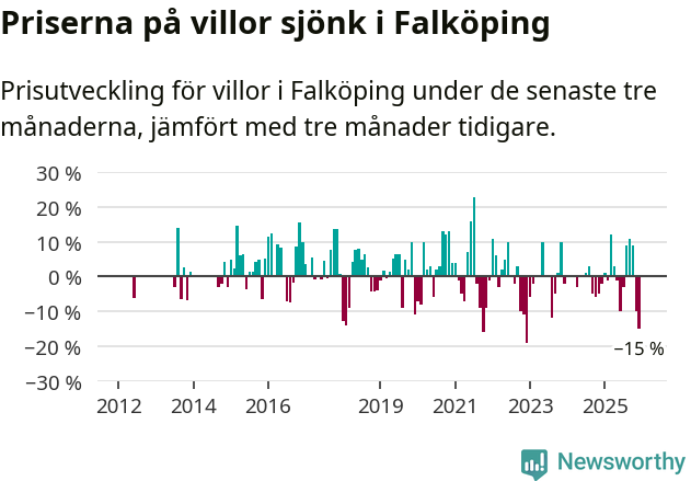 Graf: Prisutveckling för villor i Falköpings kommun