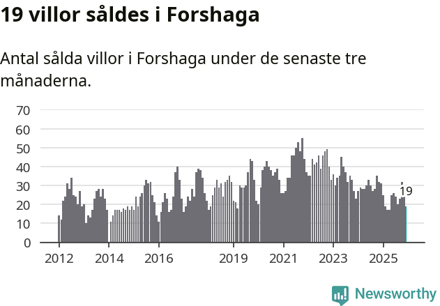 Graf: Antal sålda villor i Forshaga kommun