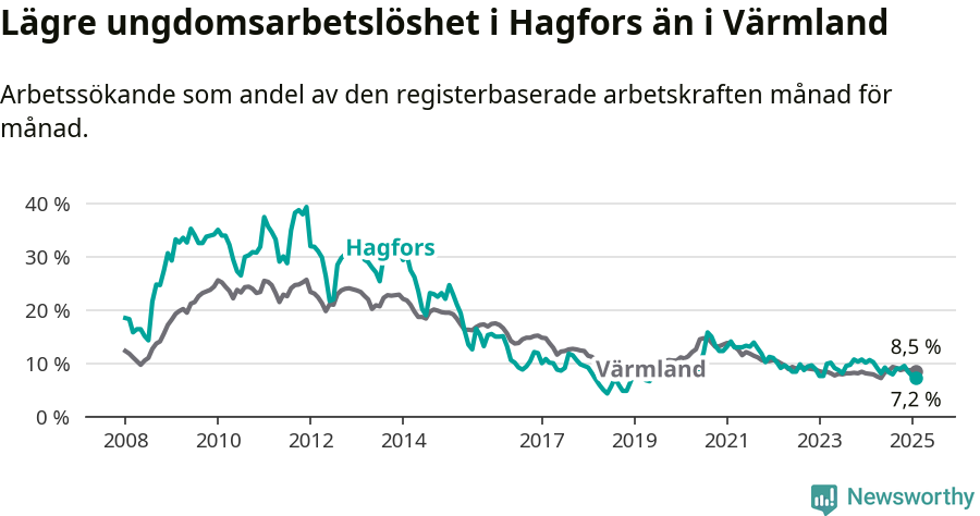 Graf: Arbetslöshet bland unga i Hagfors kommun och Värmlands län