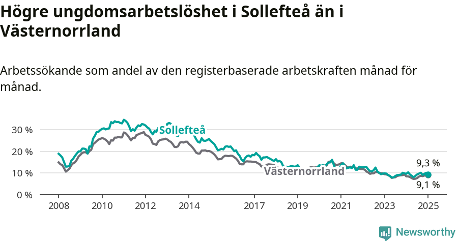 Graf: Arbetslöshet bland unga i Sollefteå kommun och Västernorrlands län