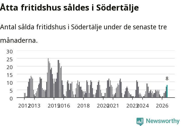 Graf: Antal sålda fritidshus i Södertälje kommun
