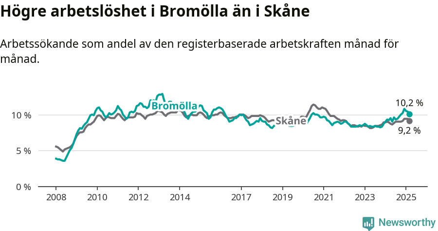 Graf: Arbetslöshet i Bromölla kommun och Skåne län