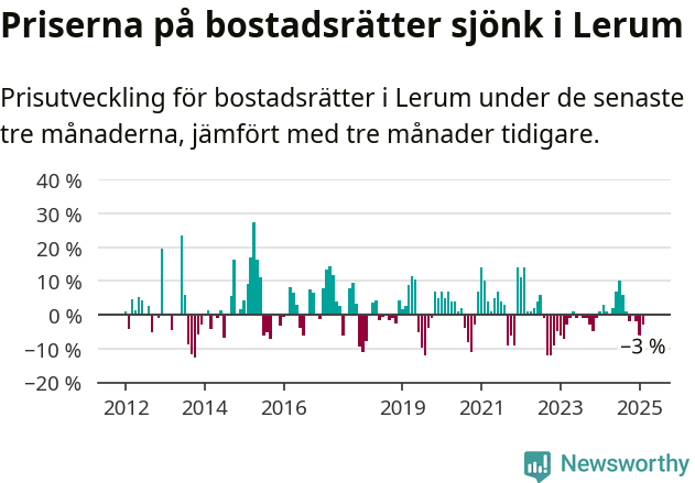 Graf: Prisutveckling för bostadsrätter i Lerums kommun