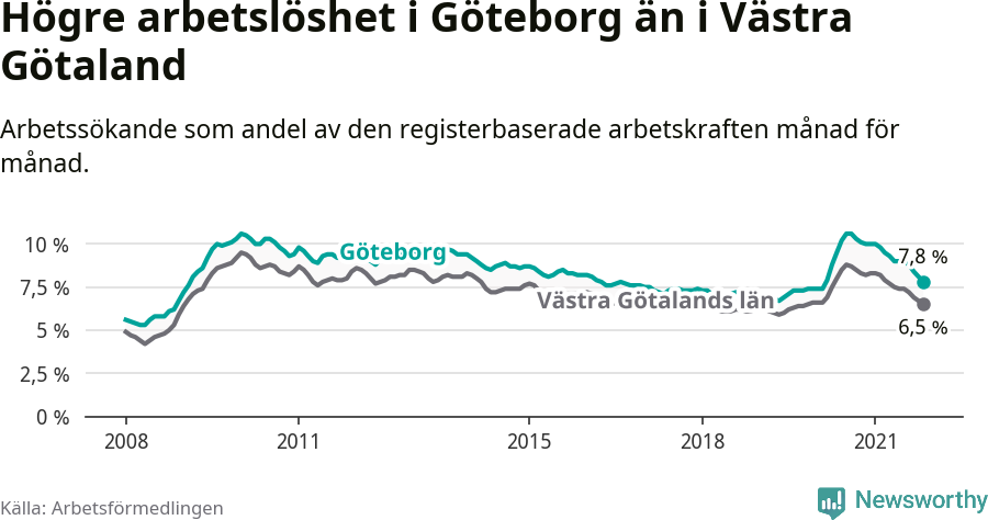 Graf: Arbetslöshet i Göteborgs kommun och Västra Götalands län