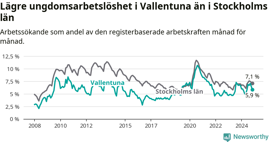 Graf: Arbetslöshet bland unga i Vallentuna kommun och Stockholms län