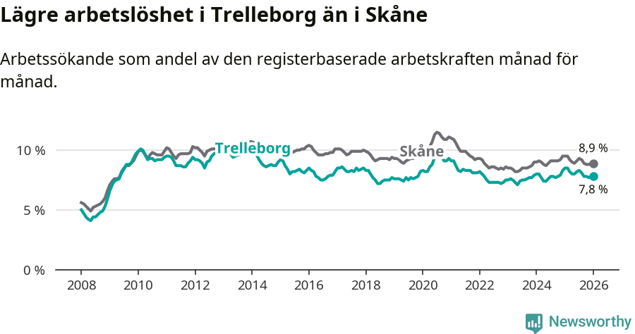 Graf: Arbetslöshet i Trelleborgs kommun och Skåne län