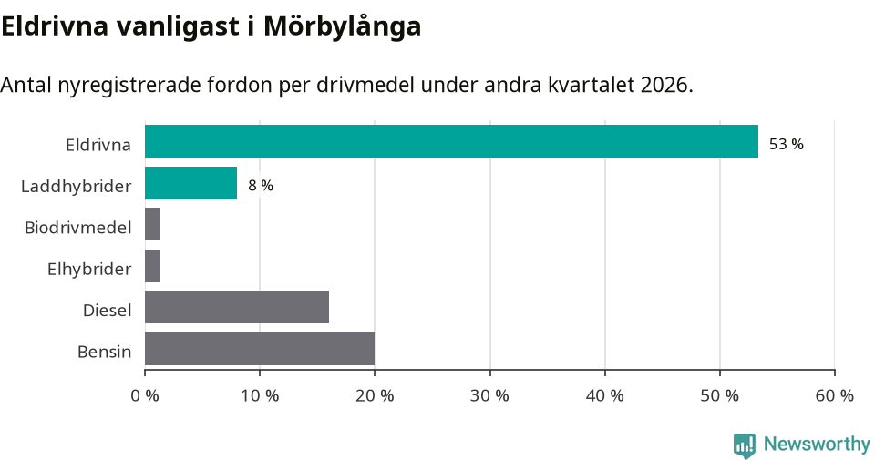 Graf: Antal nyregistrerade fordon per drivmedel