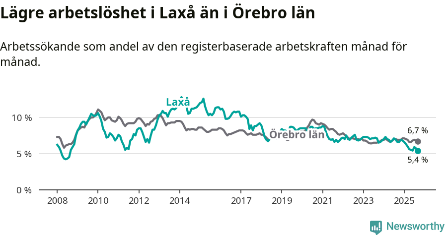 Graf: Arbetslöshet i Laxå kommun och Örebro län