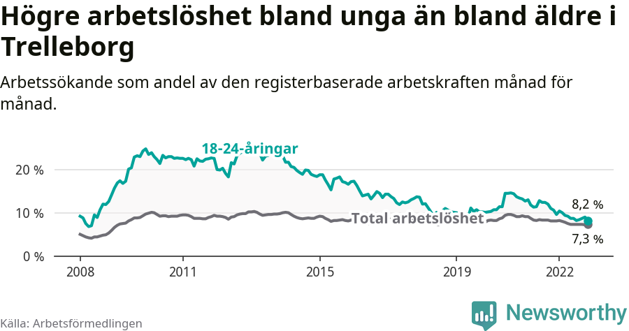 Graf: Skillnad i arbetslöshet mellan unga och hela befolkningen i Trelleborgs kommun