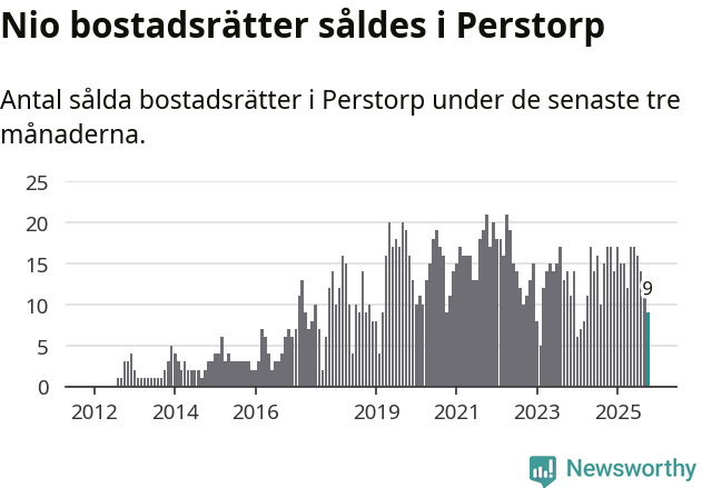 Graf: Antal sålda bostadsrätter i Perstorps kommun