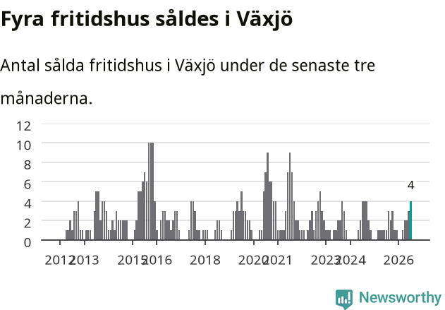 Graf: Antal sålda fritidshus i Växjö kommun